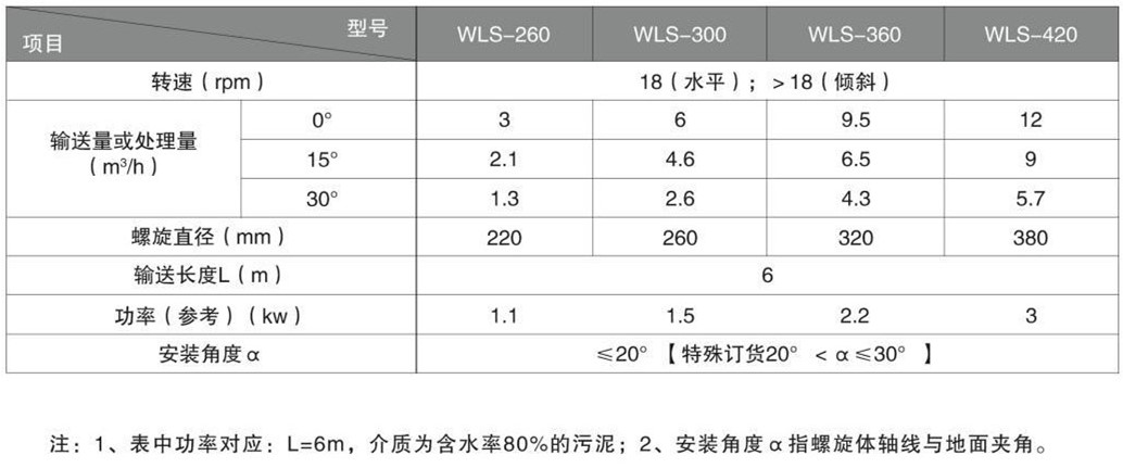 污泥輸送設(shè)備(圖1)